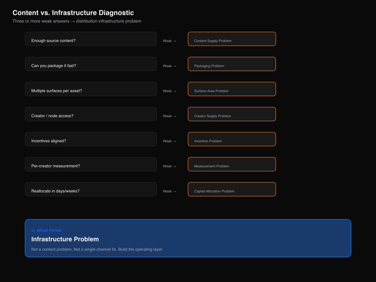 Diagnostic tree separating content, packaging, creator access, measurement, and infrastructure problems.