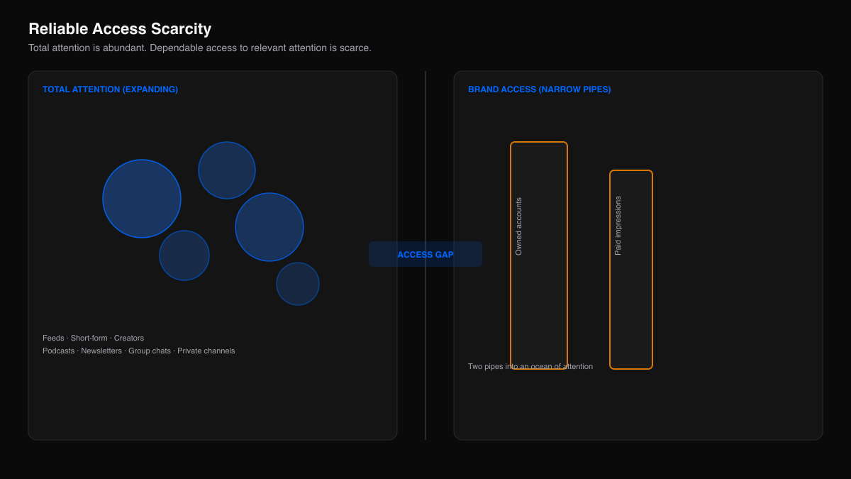 Expanding total attention contrasted with narrow brand access pipes.
