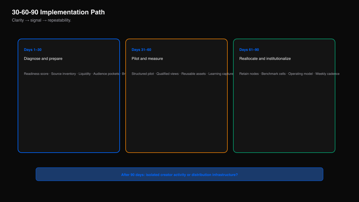 Thirty, sixty, and ninety day distribution implementation plan.