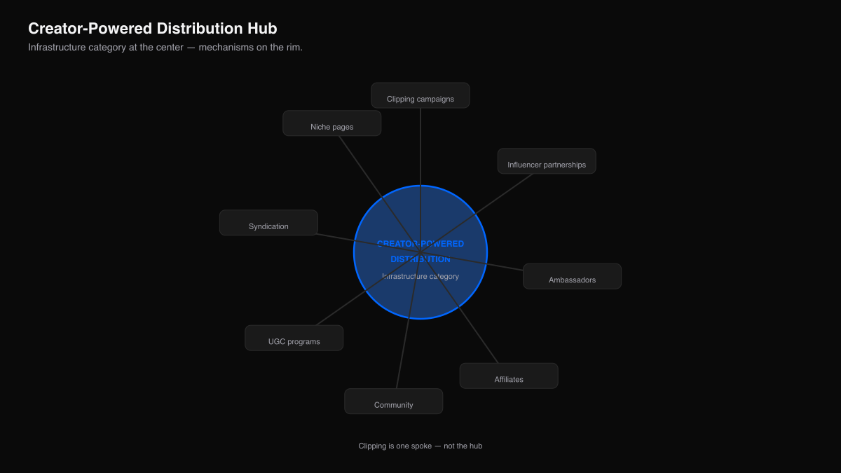 Creator-Powered Distribution category map with multiple mechanisms as spokes.