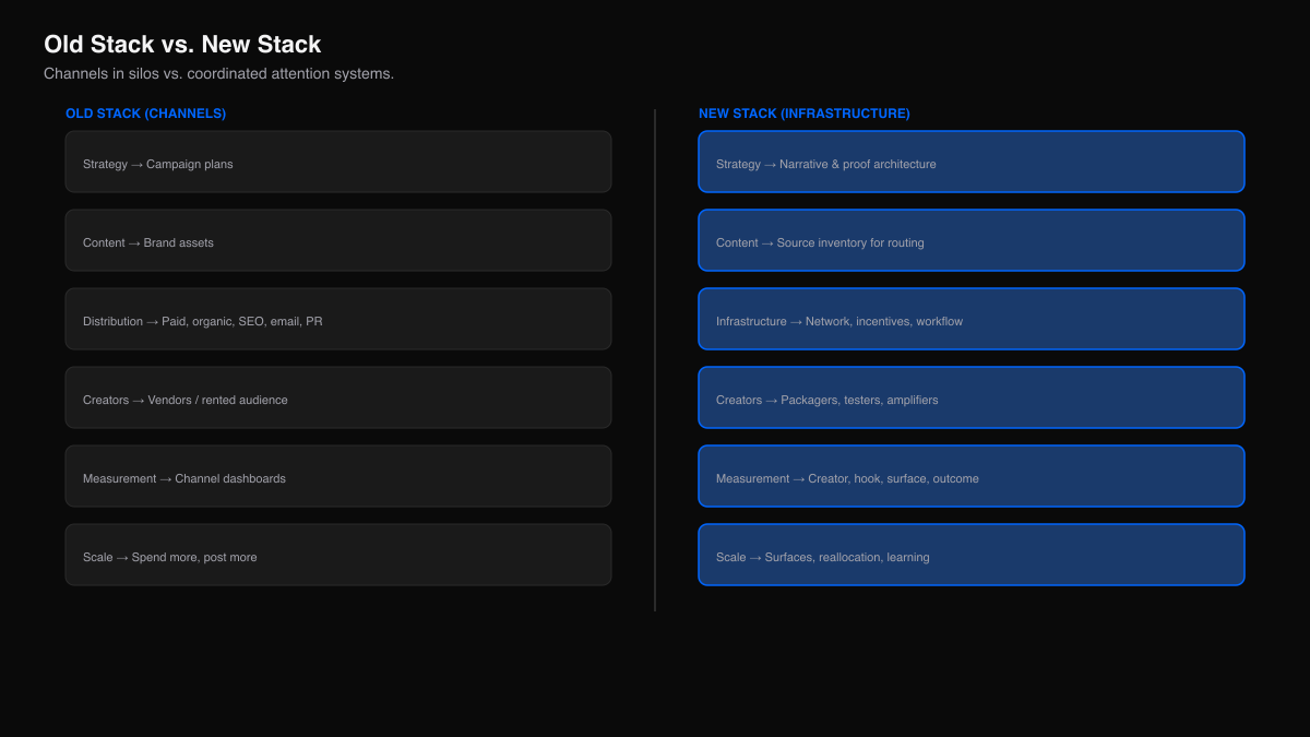 Legacy channel stack compared with a coordinated creator-powered distribution stack.