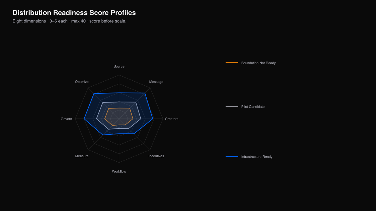 Radar chart comparing several distribution readiness profiles.