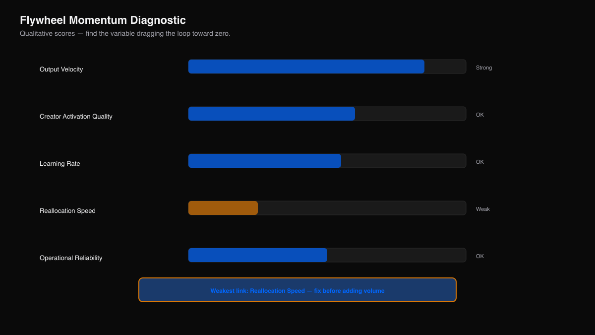 Diagnostic showing weak links inside a distribution flywheel.