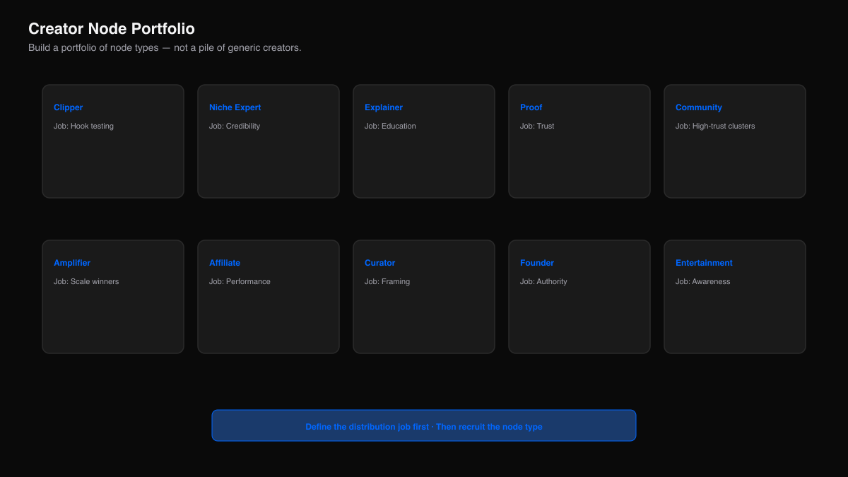 Portfolio of creator node types and their distribution jobs.