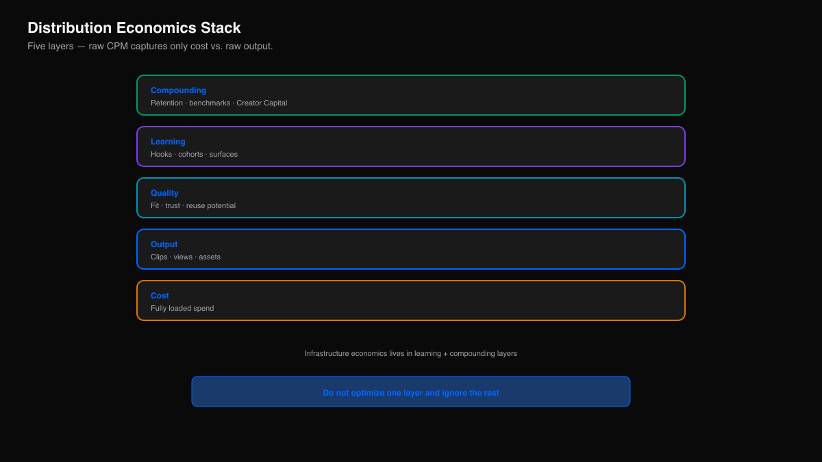 Economics stack from cost through output, quality, learning, and compounding.